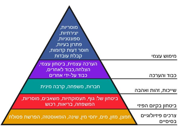 פירמידת הצרכים של מאסלו, צילום: ויקיפדיה