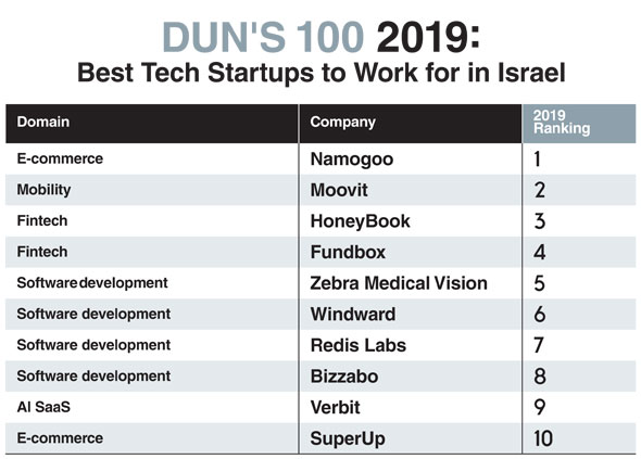 This year&#39;s startups list