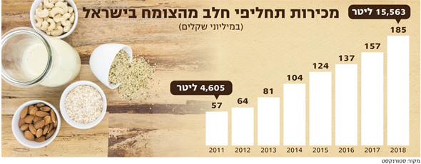 מכירת תחליפי חלב מהצומח בישראל