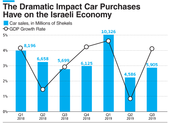 The Dramatic Impact Car Purchases Have on the Israeli Economy