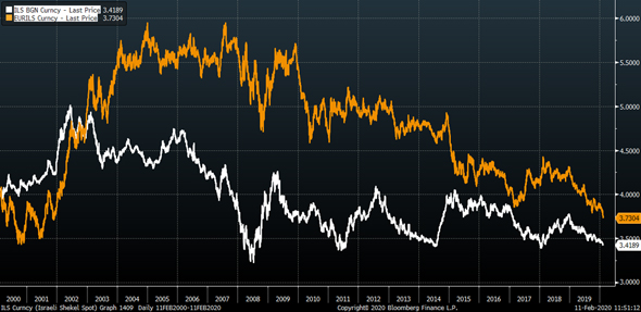 בגרף הצהוב - היורו מול השקל מאז שנת 2000, בגרף הלבן - הדולר מול השקל