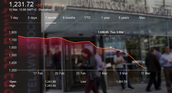 ירידות בבורסת תל אביב בגלל הקורונה