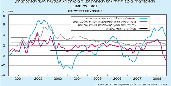  , מקור: הלמ"ס ועיבודי בנק ישראל