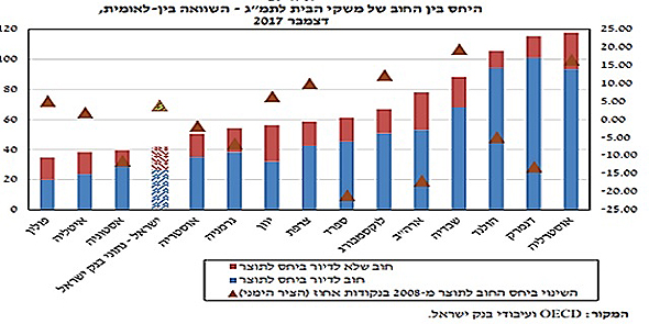  , מקור: OECD ועיבודי בנק ישראל