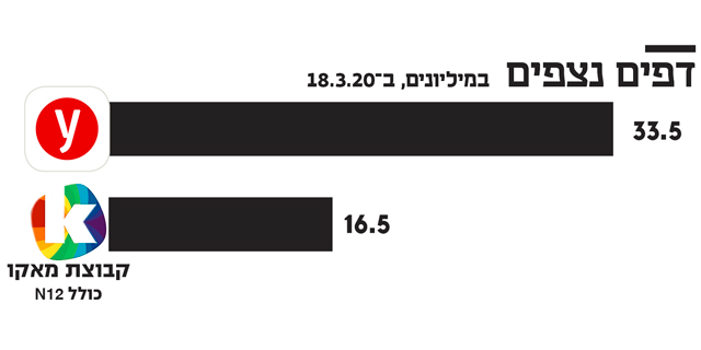 גידול של עשרות אחוזים בגלישה באתר ynet