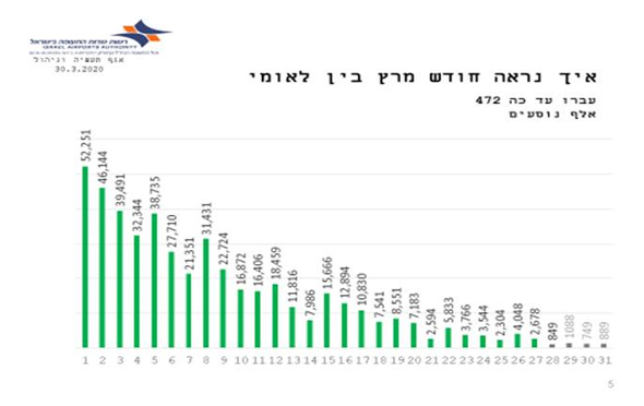 הירידה בטיסות הבינלאומיות בישראל