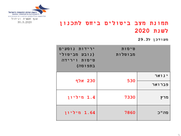 הירידות בפעילות התעופה בישראל בעבות משבר הקורונה 