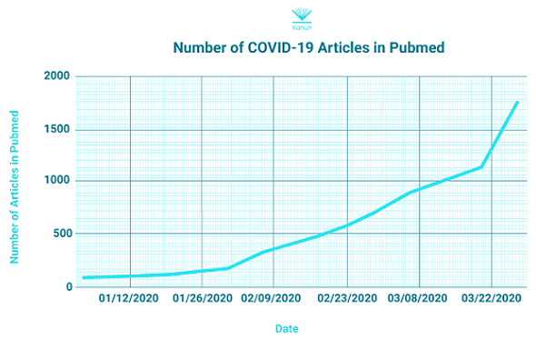 A graph shows the number of medical studies on Covid-19 found on Pubmed9 
