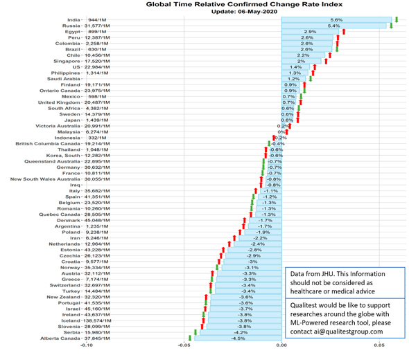 Qualitest chart showing growth rate of confirmed Covid-19 infections. Photo: Courtesy