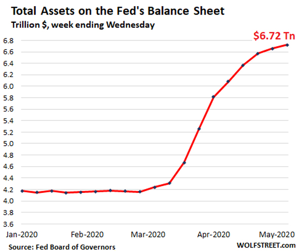 מאזן הבנק הפדרלי בארה"ב מציג גדילה של 2.6 טריליון דולר (60%) מתחילת השנה, קרדיט: Wolfstreet.com