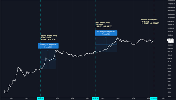  אירועי החצייה לפי גרף לוגריתמי של מחיר הביטקוין במרוץ השנים, קרדיט: בן סמוחה, Cryptojungle