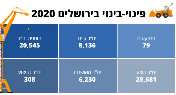   , נתונים: המנהלת להתחדשות עירונית בירושלים