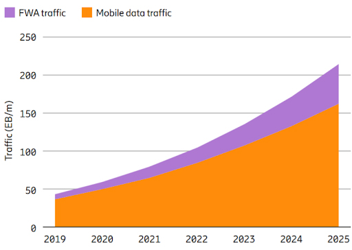 Mobile data and FWA traffic