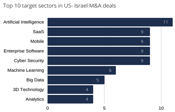 Credit: Allied Advisers analysis based on Crunchbase data