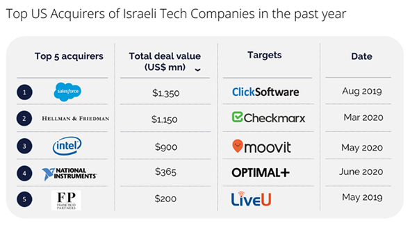 Credit: Allied Advisers analysis based on Crunchbase data