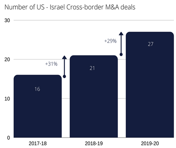 Credit: Allied Advisers analysis based on Crunchbase data