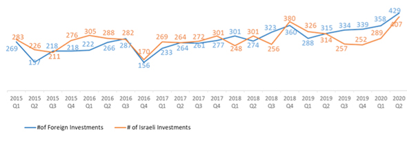 Foreign vs Israeli Investors Comparison: Number of Investments in Israeli High-Tech Q1/2015-Q2/2020. Photo: IVC-ZAG