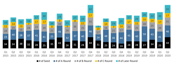 Number of Israeli High-Tech Deals, Rounds by Type Q1/2015-Q2/2020 .  Photo: IVC-ZAG