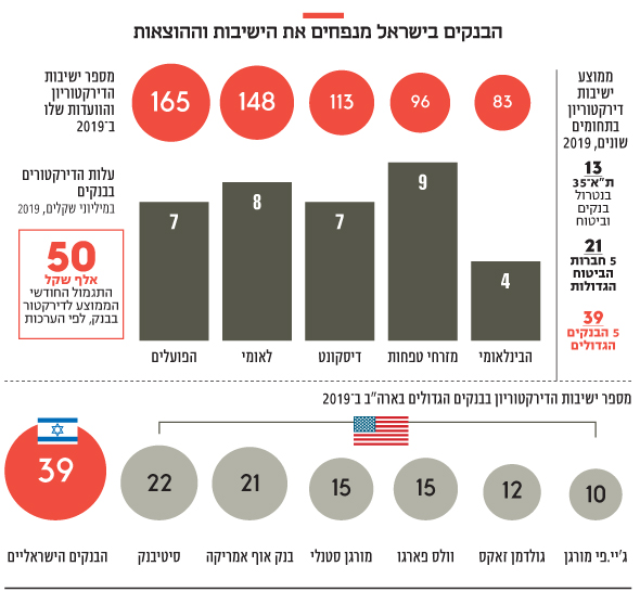  הבנקים בישראל מנפחים את הישיבות וההוצאות