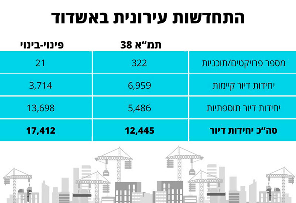 נתונים: מינהלת ההתחדשות העירונית אשדוד 