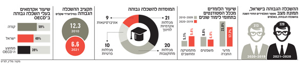 ההשכלה הגבוהה בישראל