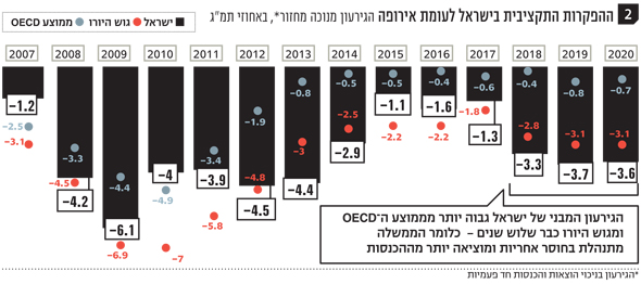 ההפקרות התקציבית בישראל לעומת אירופה