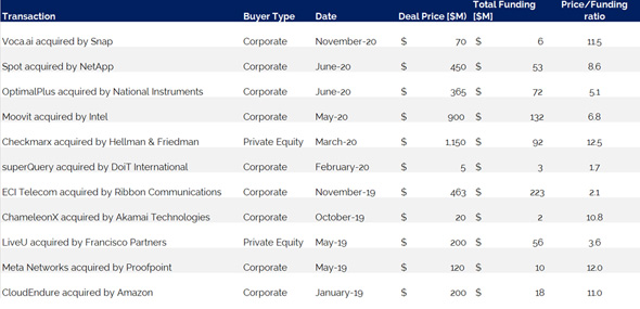 Notable Deals between U.S. and ISraeli companies -  Source Allied Advisers analysis of Crunchbase