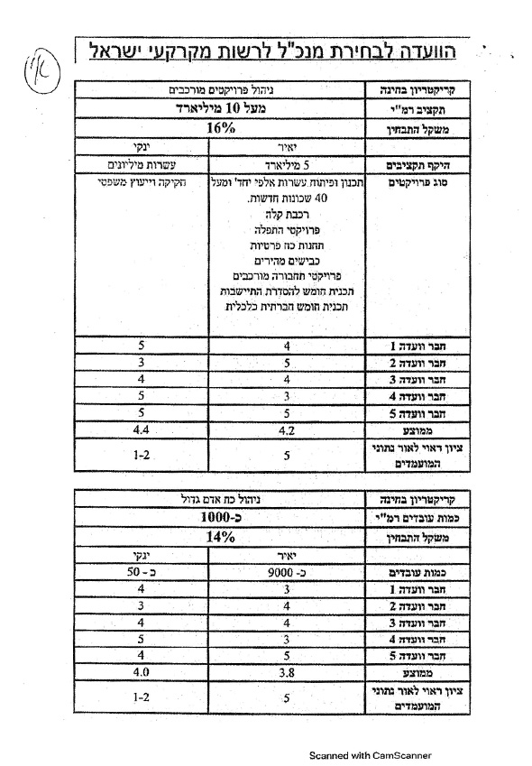 טבלה - הוועדה לבחירת מנכ"ל לרשות מקרקעי ישראל