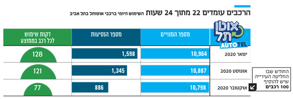 הרכבים עומדים 22 מתוך 24 שעות השימוש היומי ברכבי אוטותל בתל אביב