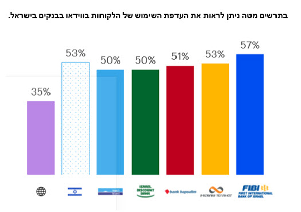 The chart shows the preference for customers&#39; video usage in Israeli banks.