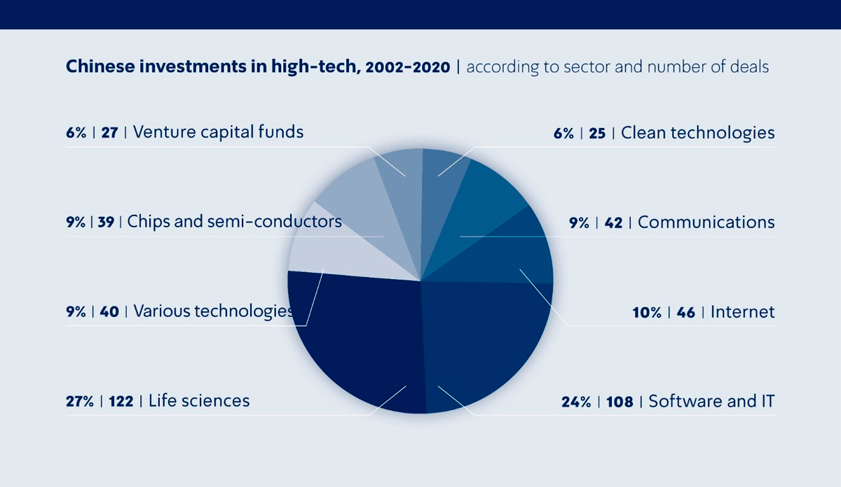 Chinese investments in high-tech 2002-2020