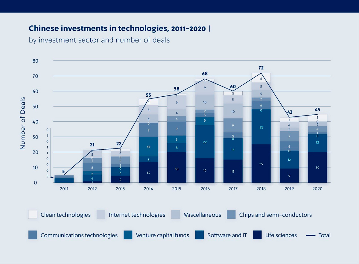 Cinese investments in technologies 2011-2020
