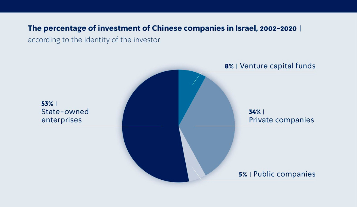 The Percentage of investment of Chinese companies in Israel, 2002-2020