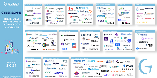 Israel’s 2021 Cyber landscape: Which sector will the new unicorns emerge from?