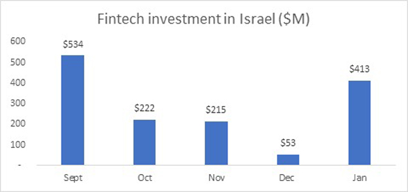 Fintech investments in Israel. Photo: Start-Up Nation Central Research Department
