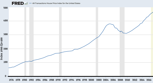 אינדקס מחירי הבתים בארה"ב, קרדיט: FRED