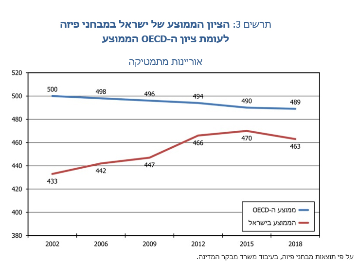 הציון הממוצע של ישראל במבחני פיזה לעומת ציון ה-OECD הממוצע