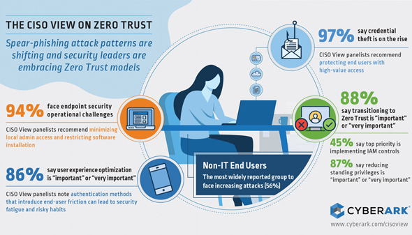 An infographic showing the results of the survey. Photo: CyberArk