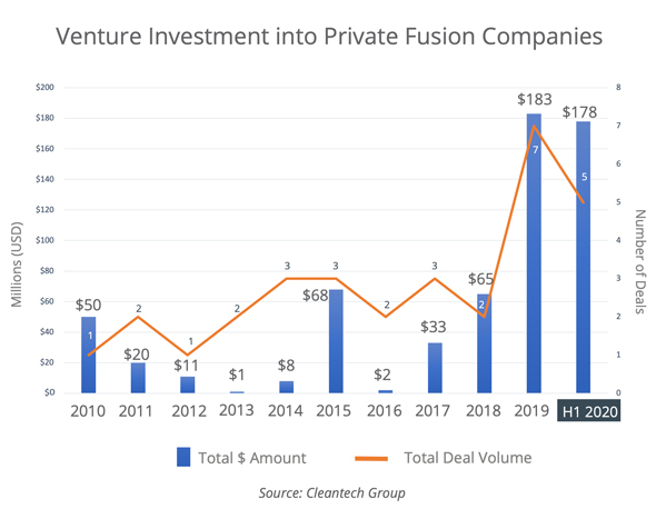 A graph showing the venture investments into private fusion companies. Photo: Hetz Ventures