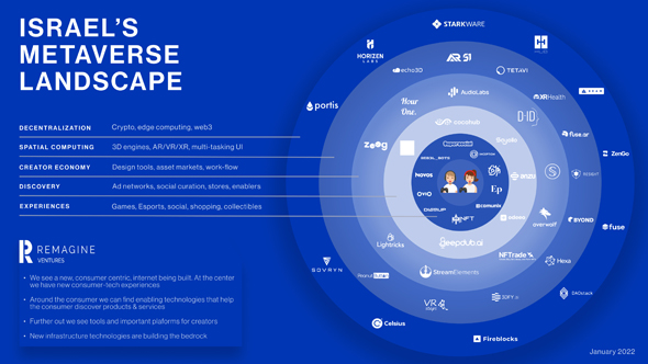 Israel's Metaverse landscape. Photo: Remagine Ventures