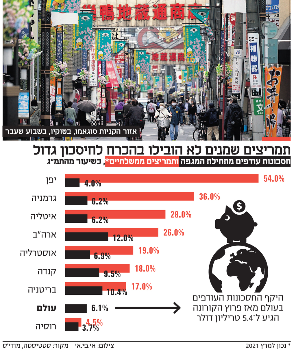 אינפו  תמריצים שמנים לא הובילו בהכרח לחיסכון גדול