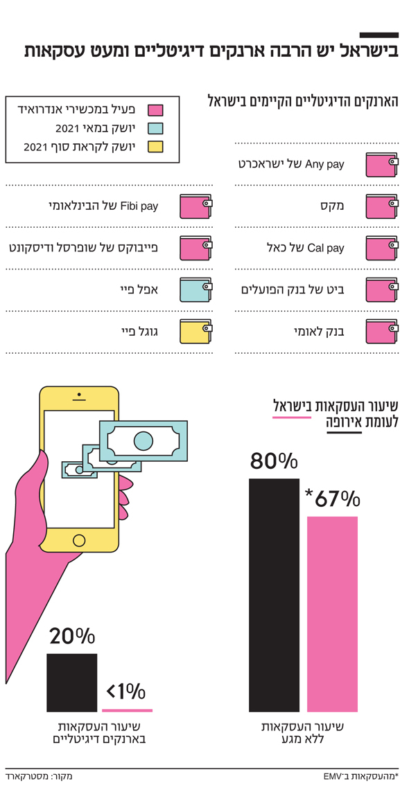 אינפו בישראל יש הרבה ארנקים דיגיטליים ומעט עסקאות