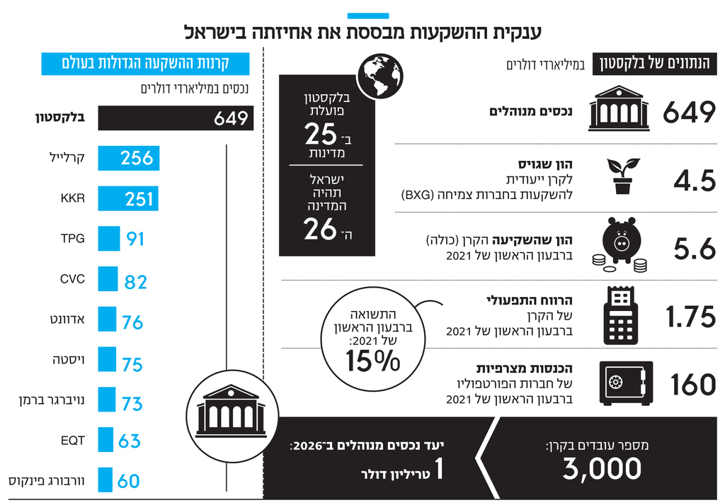 אינפו ענקית ההשקעות מבססת את אחיזתה בישראל