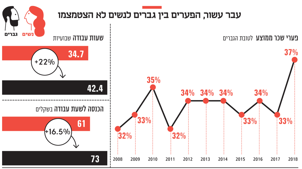 אינפו עבר עשור, הפערים בין גברים לנשים לא הצטמצמו