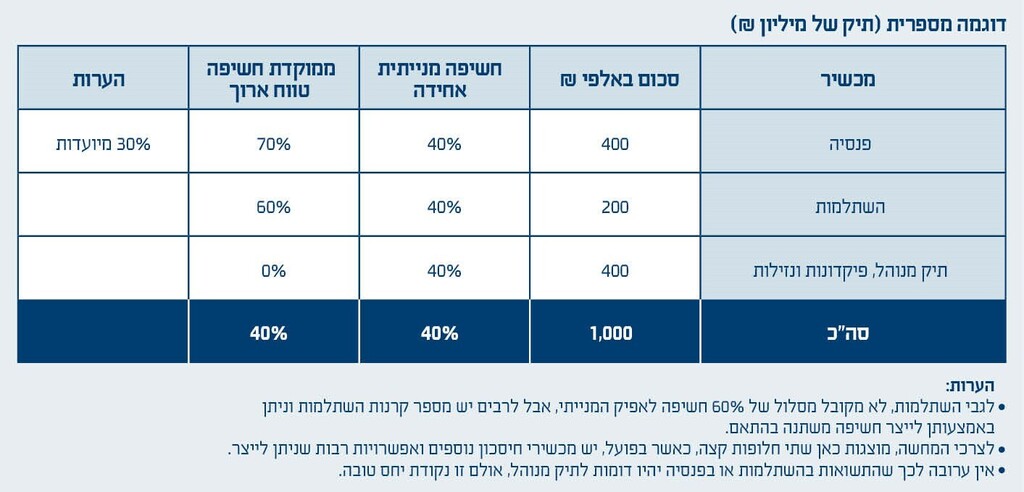 דוגמה מספרית