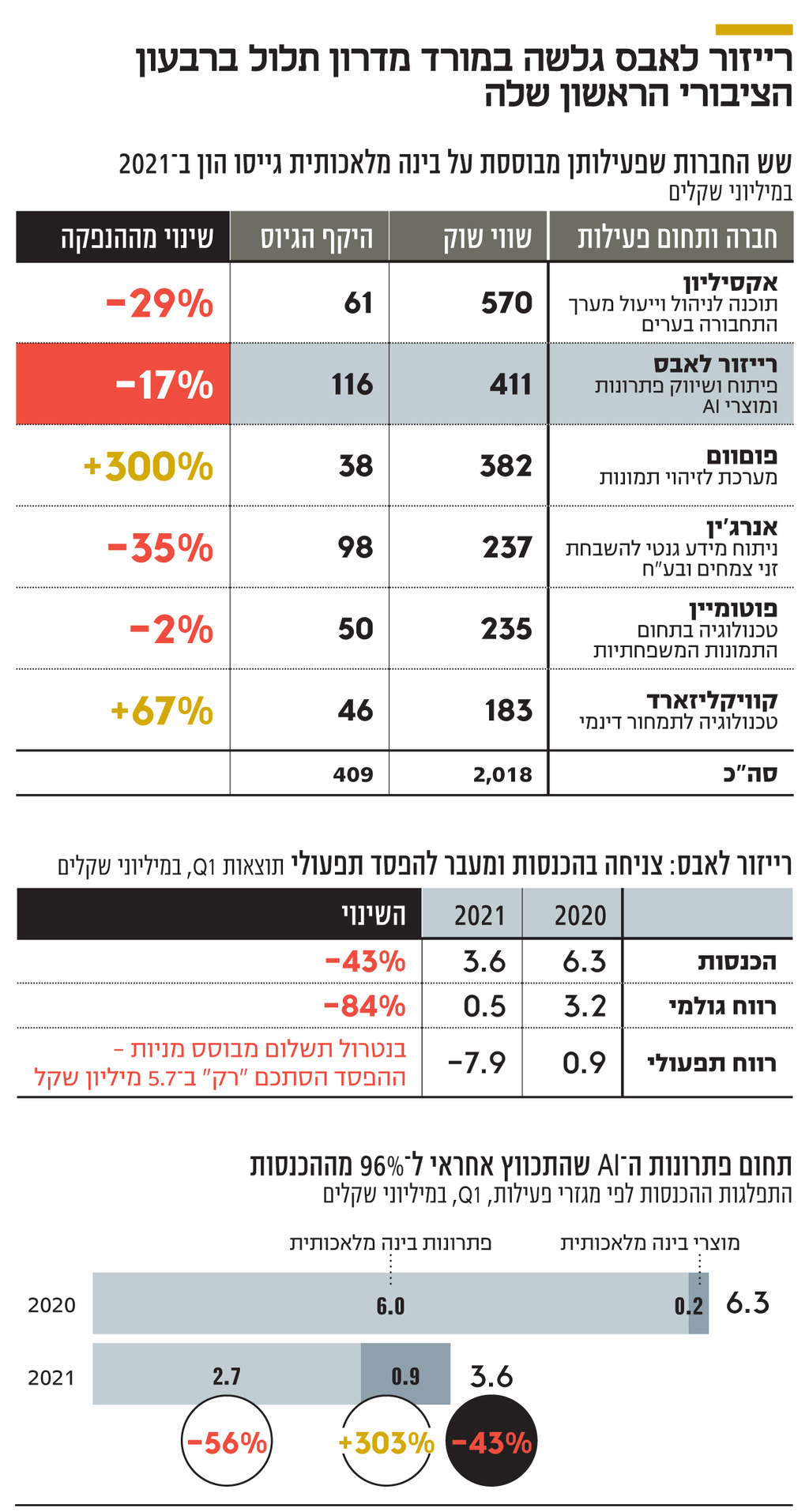 אינפו רייזור לאבס