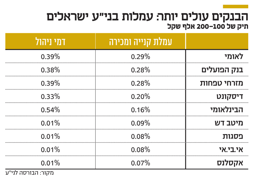 אינפו הבנקים עולים יותר