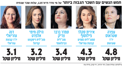 חמש הנשים עם השכר הגבוה ביותר