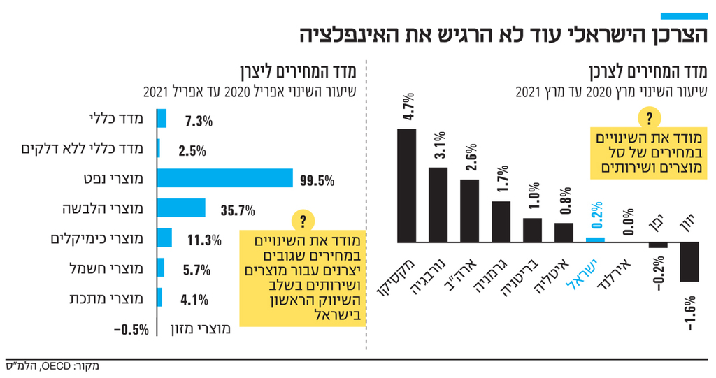 אינפו הצרכן הישראלי עוד לא הרגיש את האינפלציה