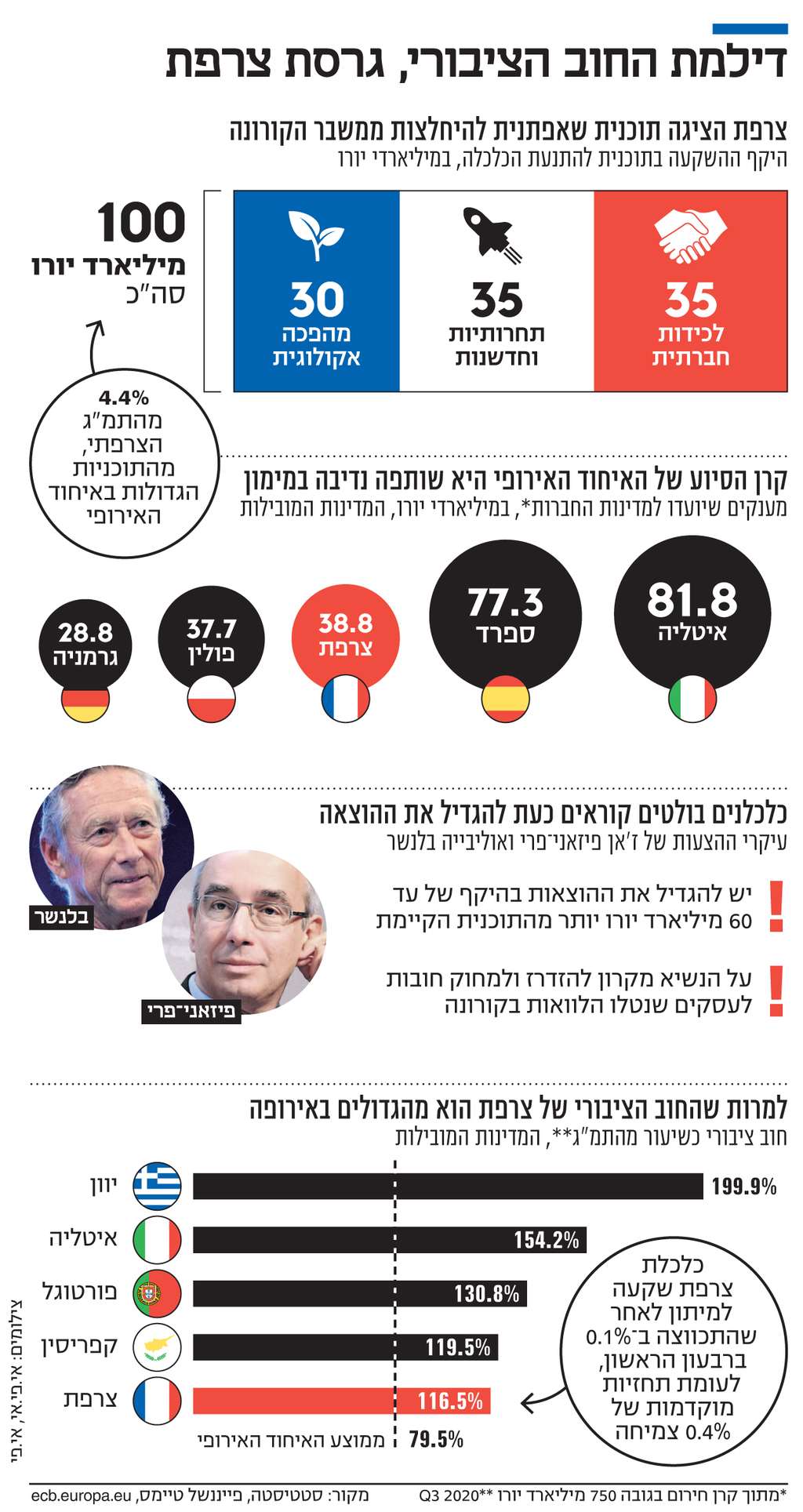 אינפו דילמת החוב הציבורי גרסת צרפת